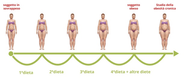 Le diete fanno ingrassare Le diete fanno ingrassare